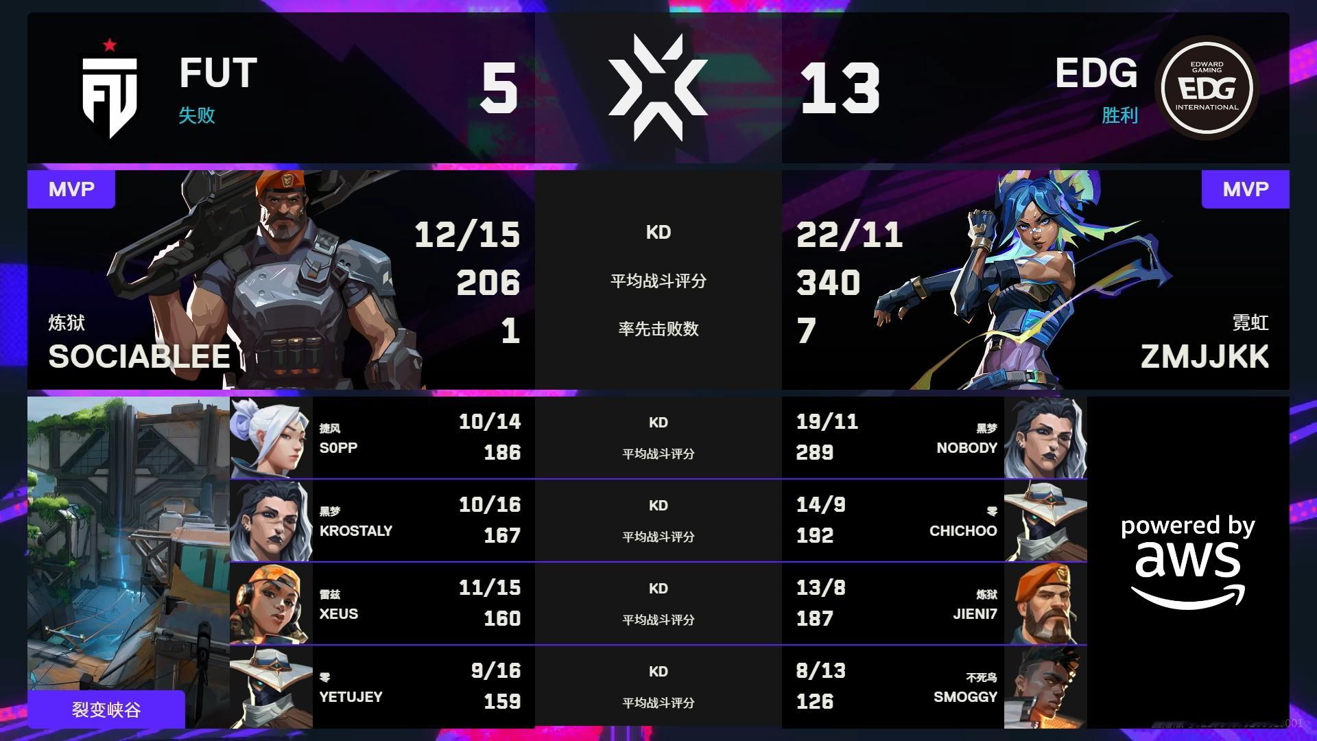 EDG战胜FUT晋级六强 EDG八强赛对阵FUT无畏契约电竞无畏契约伦敦大师赛 