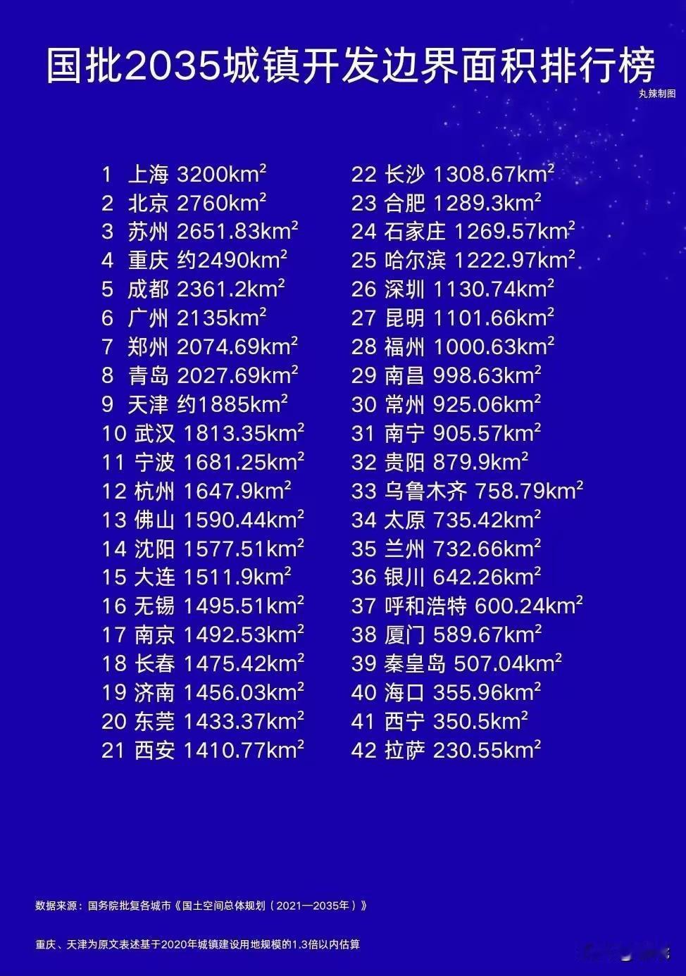 国家2025～2035空间规划对各市的城镇开发边界做了确定。
东北地区四个副省级