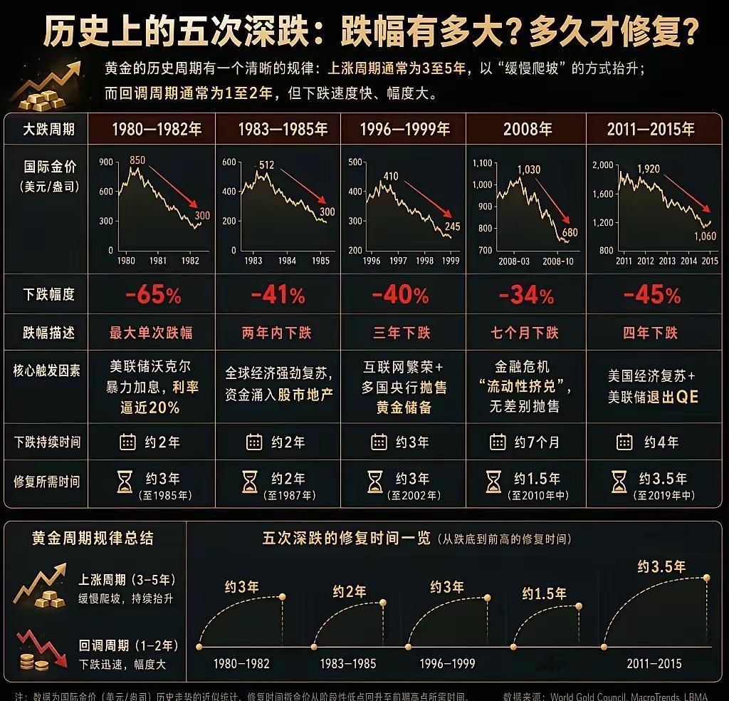 黄金每一轮下跌都会修复。 

此轮黄金下跌从1月份开始，已经跌了6个月、跌幅为3