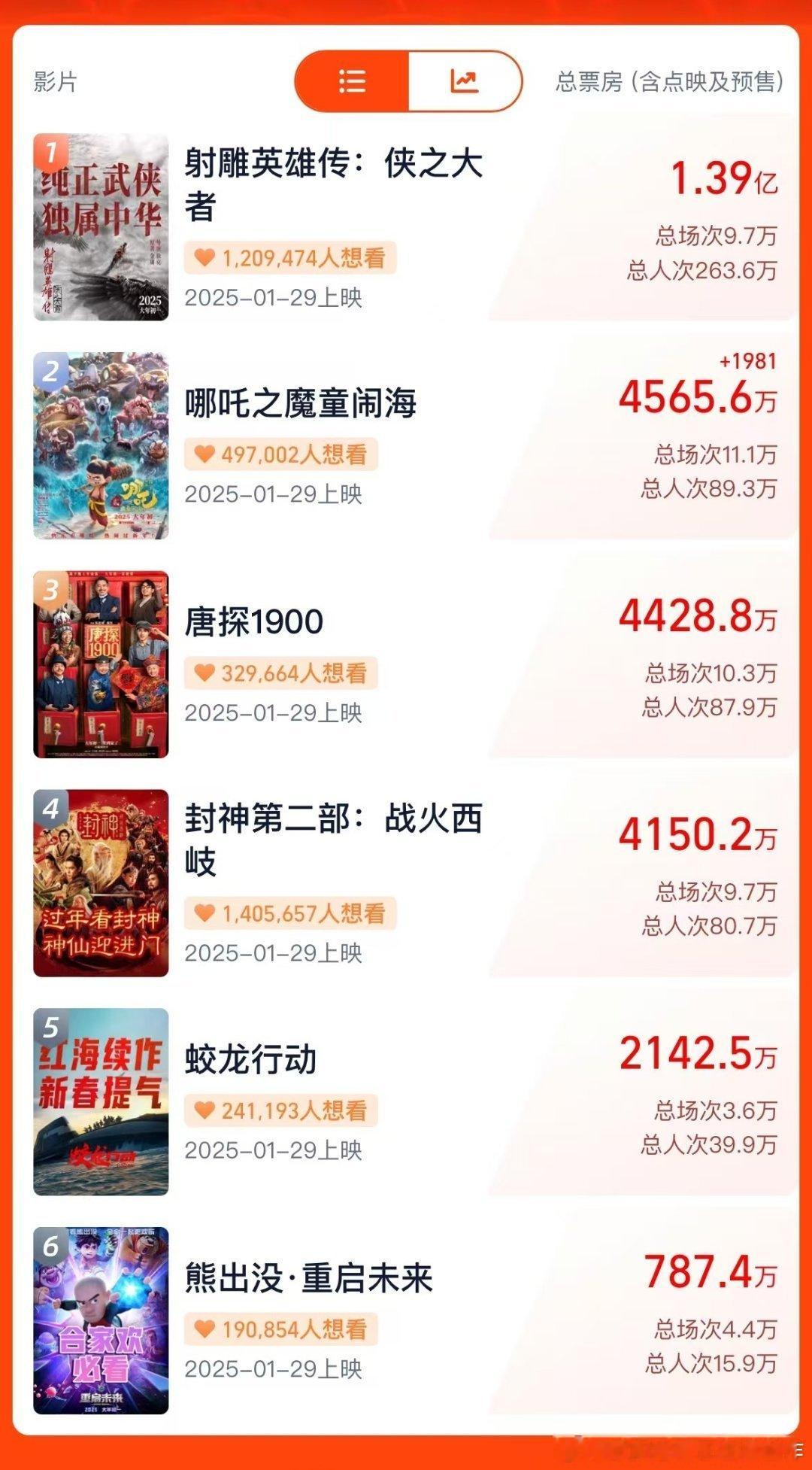 2025春节档预售3天破3亿  别看《熊出没》现在预售才几百万，排名垫底，到时候