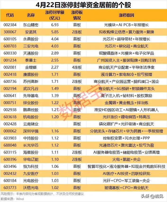资金抢筹风向标！4月22日涨停封单资金居前24只个股全景梳理！
 
本次梳理的是