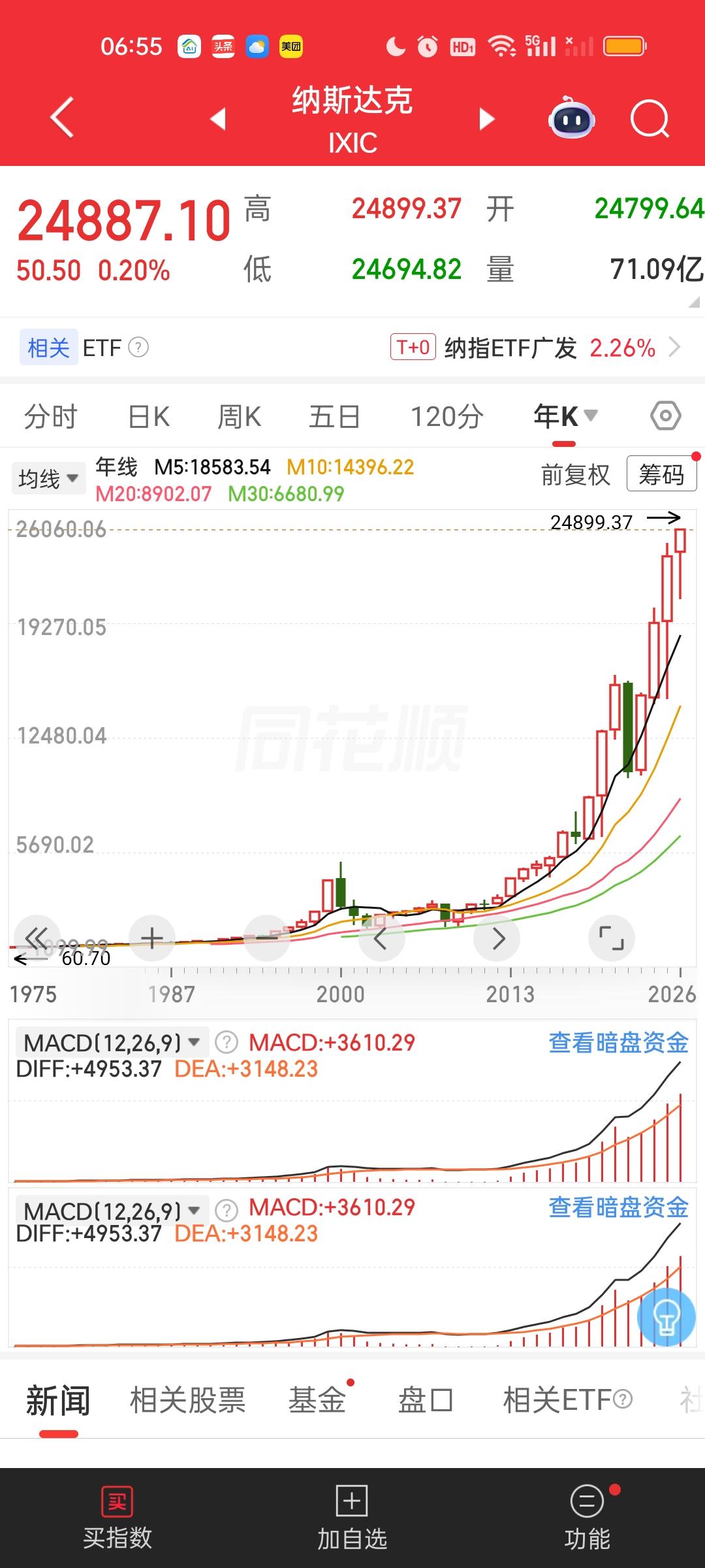 美股收盘，纳指，标普500再创历史新高，其中纳指创出55年历史新高，标普500创