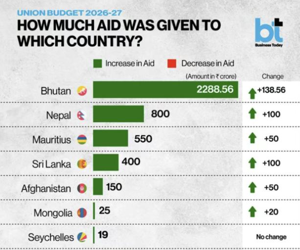 印度2026年对外援助资金计划：
1、不丹228.9亿卢比；
2、尼泊尔80亿卢