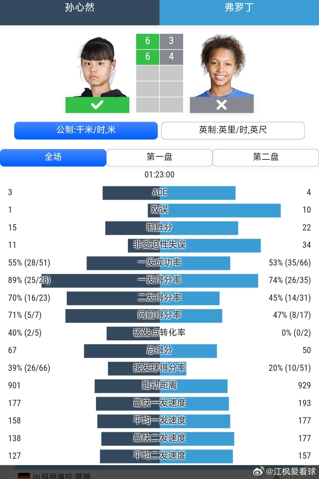 温网2026 青少年女单第3轮孙心然🇨🇳6-3/6-4战胜弗罗丁🇺🇸渠依