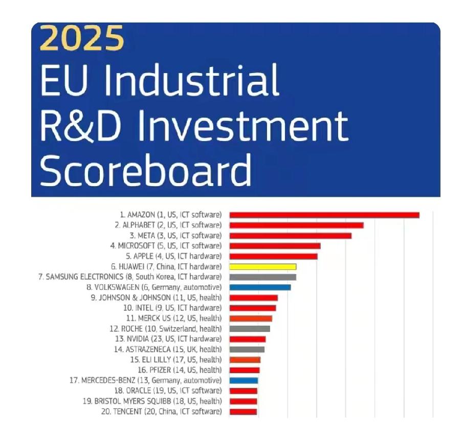 欧盟公布的2025全球研发投入百强企业榜单很有看头。这次追踪比较了2024年欧盟