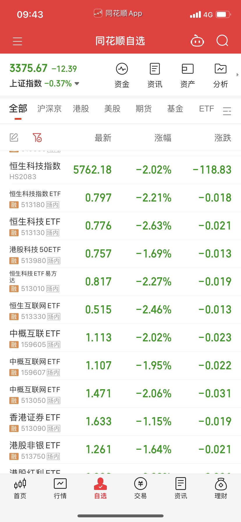 还好没买，就感觉不对劲，等跌下去3-4点可以考虑做点差价。 