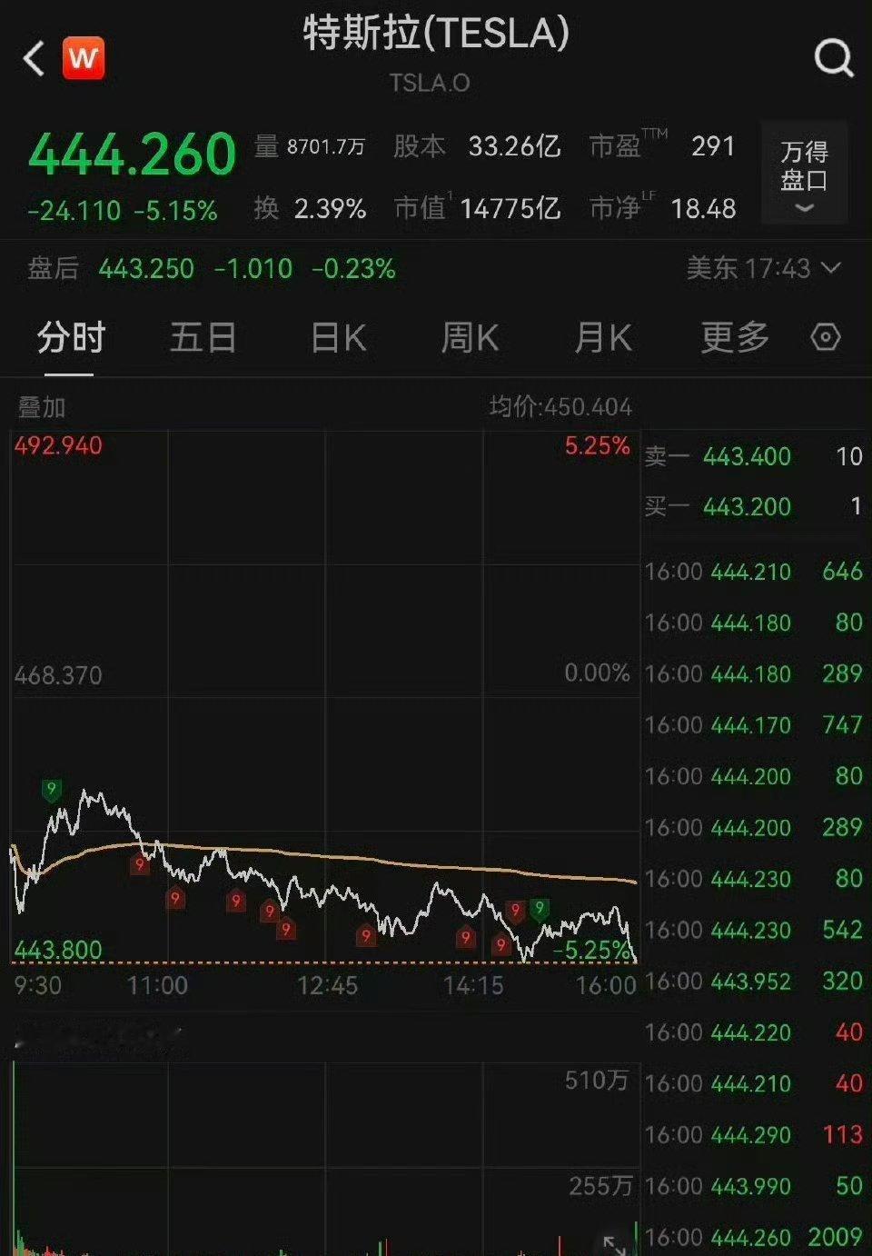 英特尔猛跌超6%特斯拉市值一夜蒸发5718亿 ​美股暴跌，纳指跌超2%，特斯拉、