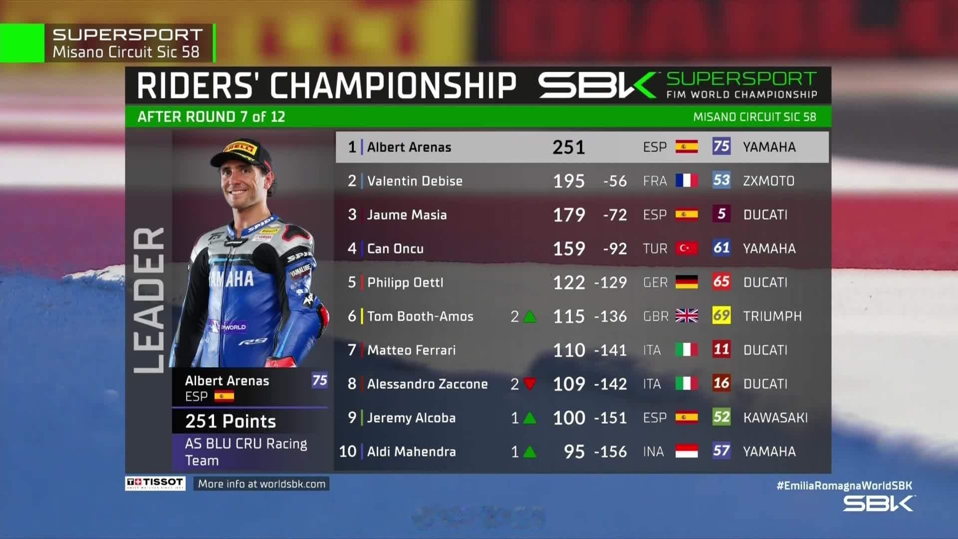 积分榜 德比斯落后 Albert Arenas 56分wsbk
