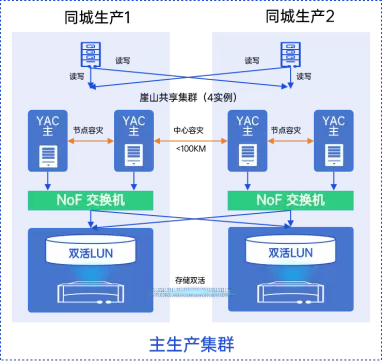 YashanDB V23.5 发布：YAC共享集群全面迈向规模化商用