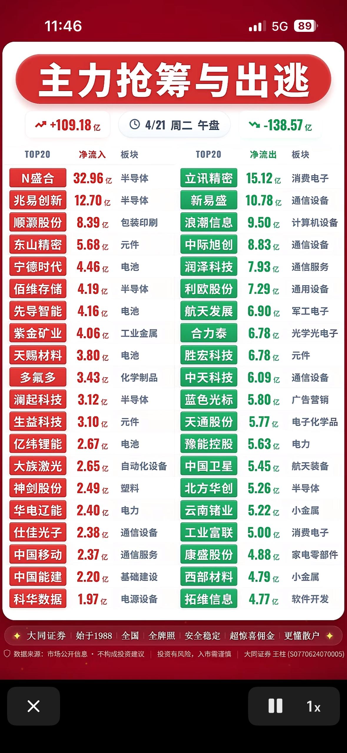 “4月21日上午资金净流出与净流入前20名，4月21日午盘分析”📈💰

4月