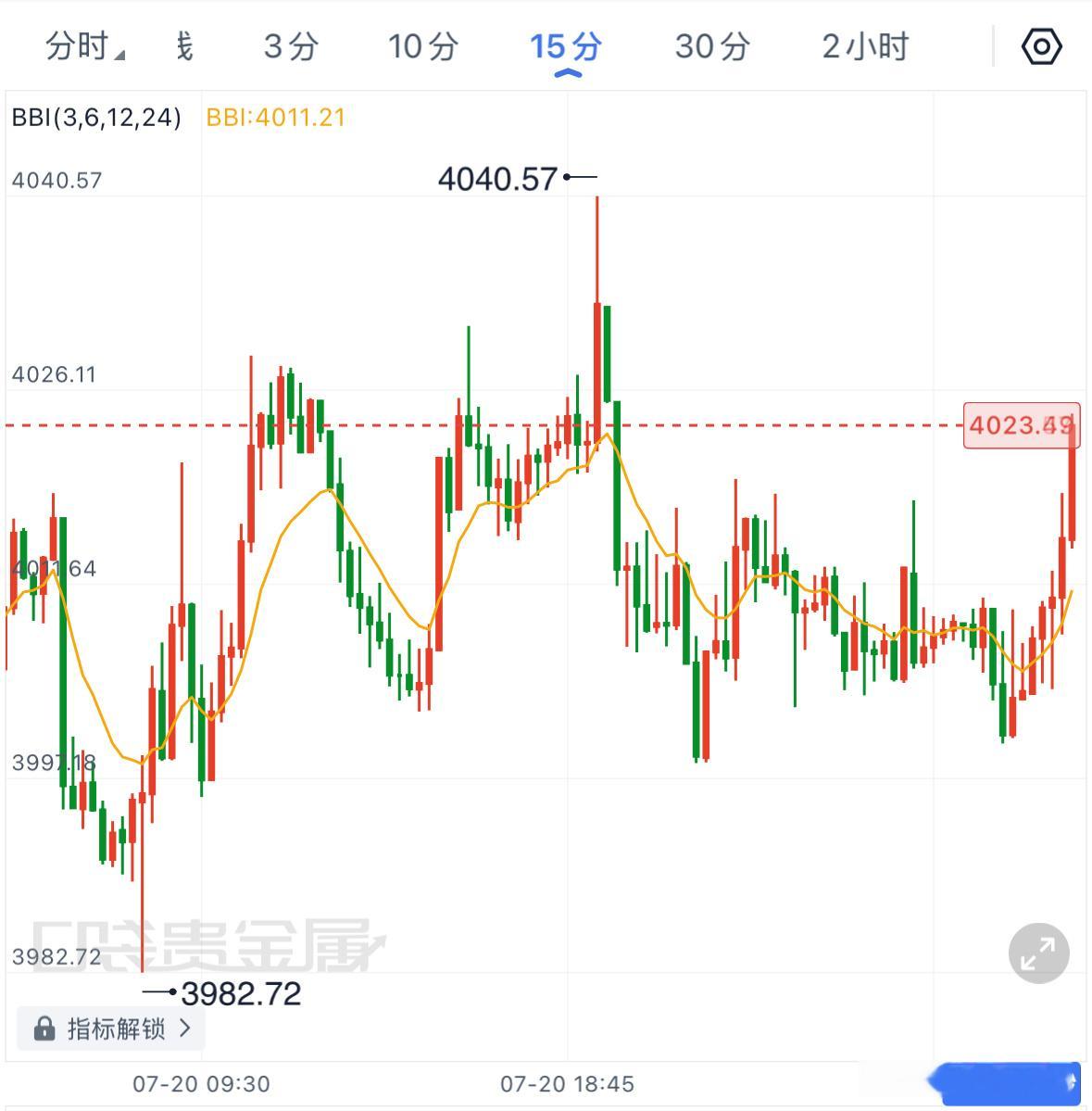 黄金早间思路分享：昨日盘面走出典型洗盘行情，金价先下探3982支撑开启反弹，冲高