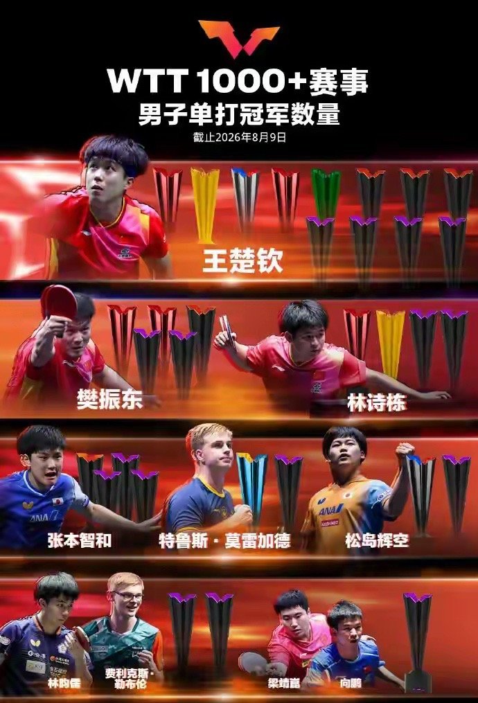 樊振东WTT冠军榜位列第二 WTT横滨冠军赛结束争夺，张本智和夺得男单冠军，张本