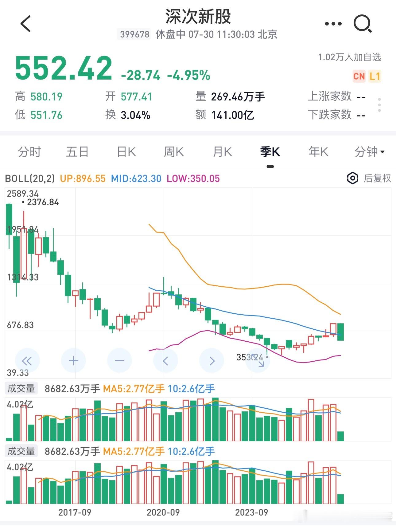 $深次新股(SZ399678)$ 这个指数，选股条件，上市时间：股票上市交易天数