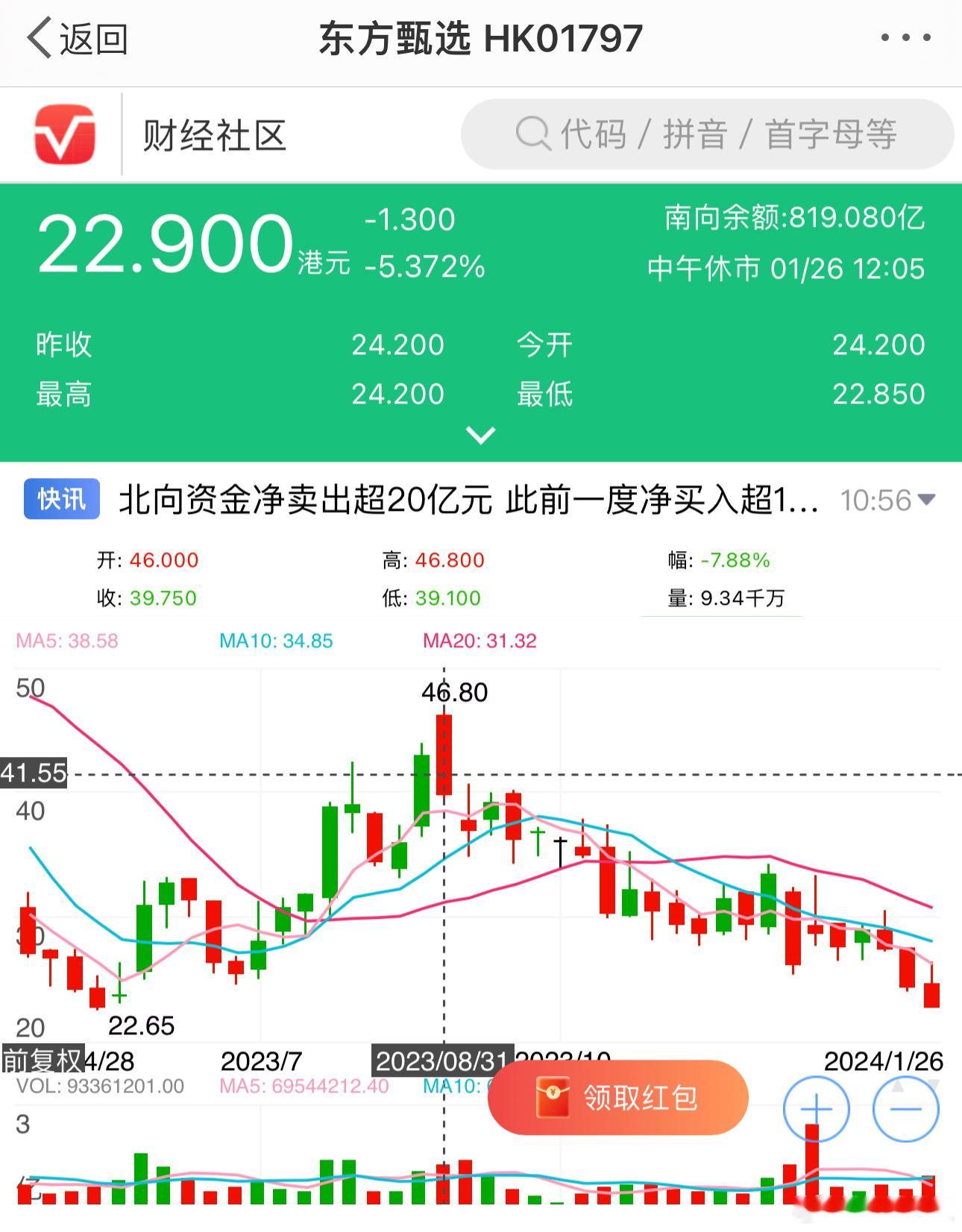俞敏洪老师出来讲话也没有阻止东方甄选股价下跌，比去年8月份下降了51%左右。 ​