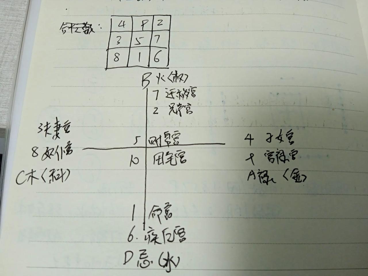 
一六共宗，一命宫，六疾厄宫，属水，代表对于自己的事要多思考，沉稳，求静。

二