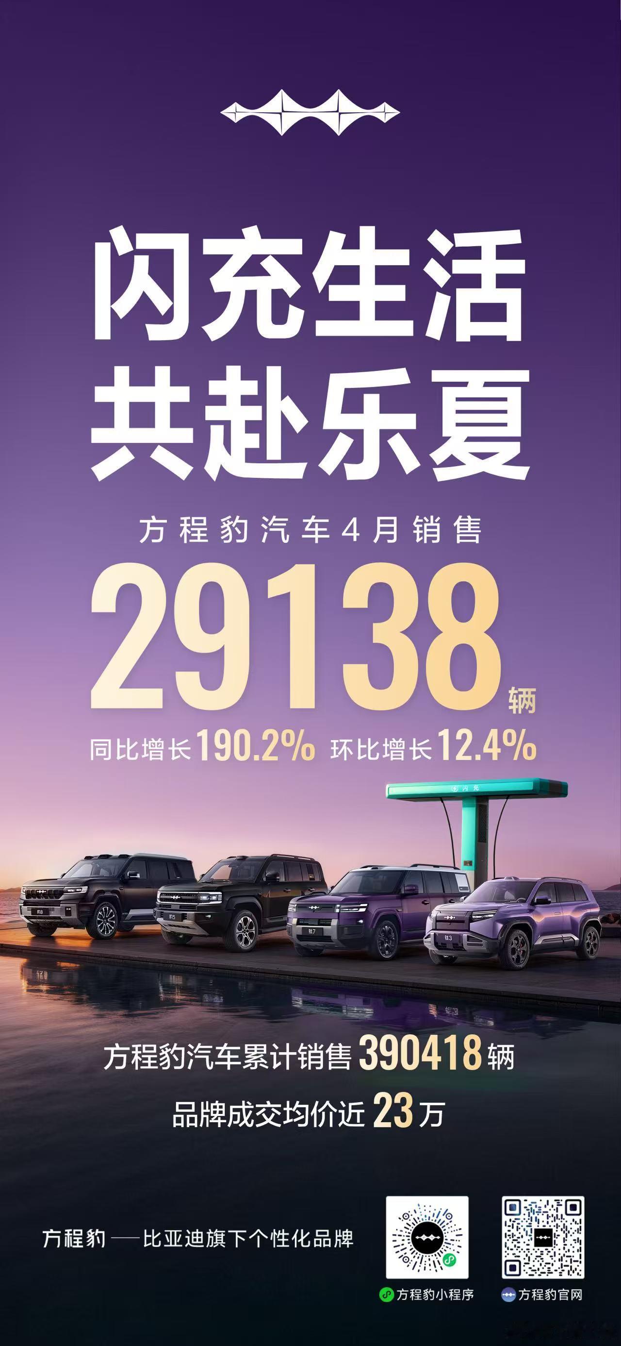 方程豹汽车 4月销售29138辆同比增长190.2%，环比增长12.4%品牌累计