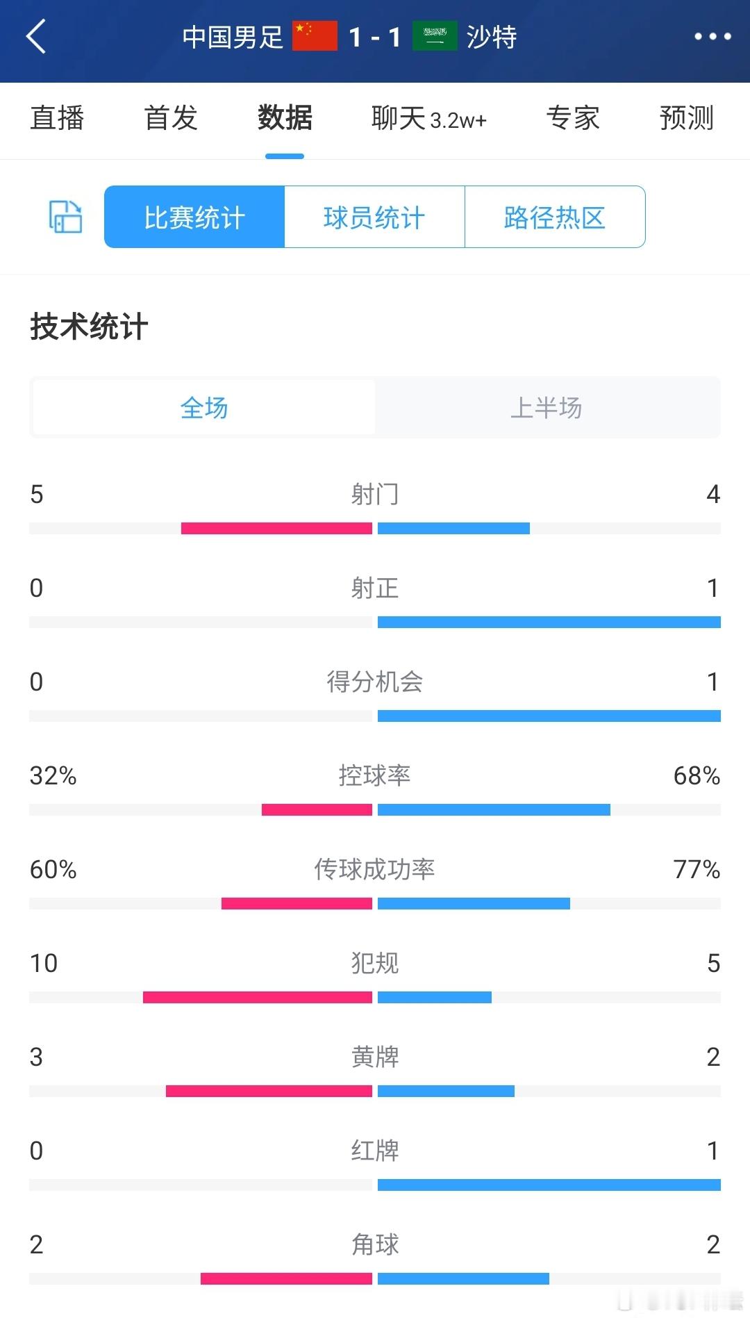 #国足vs沙特半场5黄1红# 可以了 ，除了控球率，其他基本上僵持住了，虽然多打