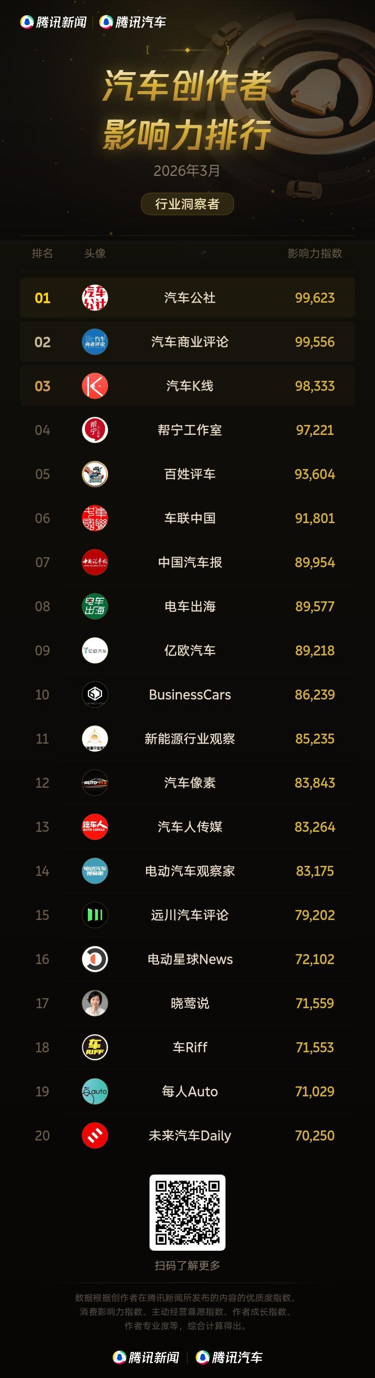 微博一直上不了榜单，看来是标签不对。的定位不是汽车博主，是行业洞察者。大v聊车电