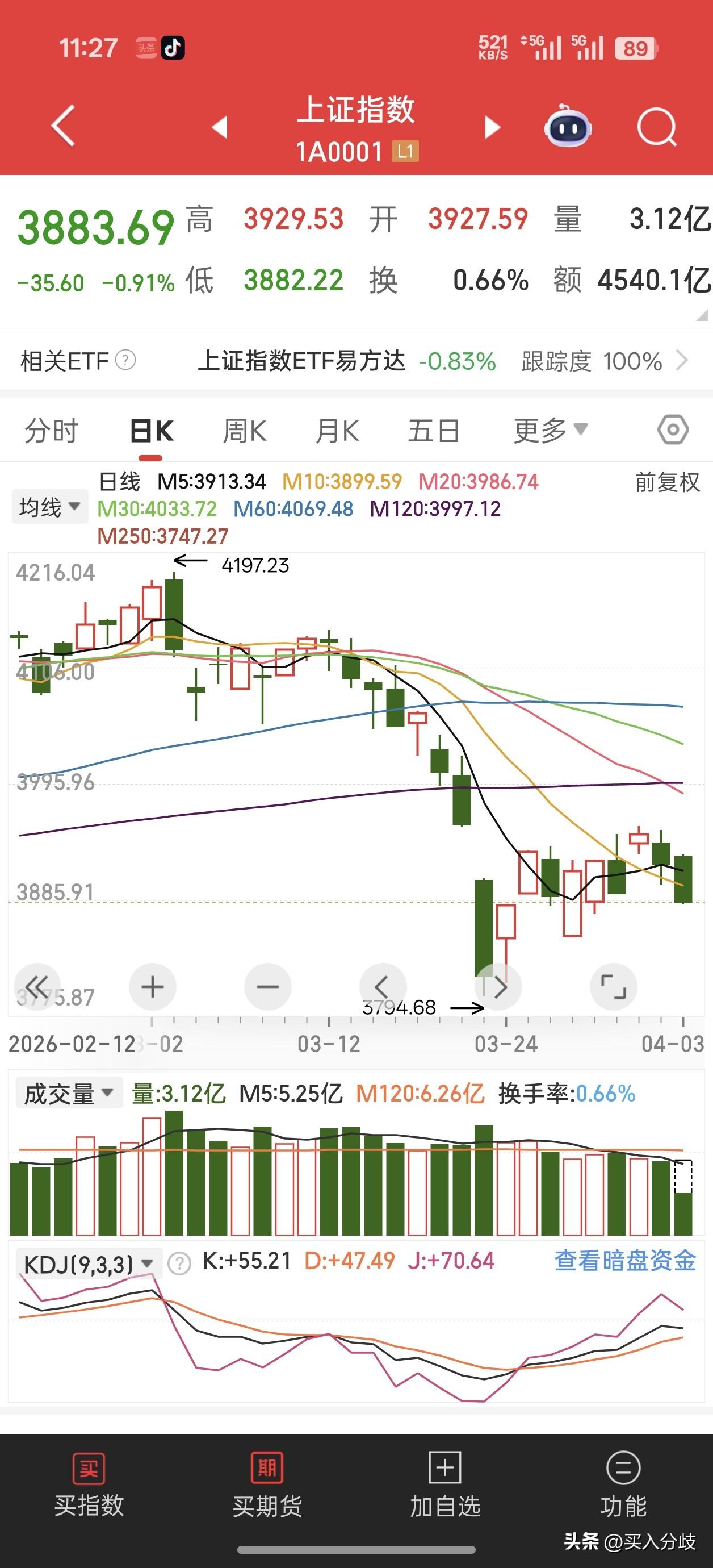 挨打要立正！节前最后一天，截止上午收盘上证收3882点，再次4700家下跌，72