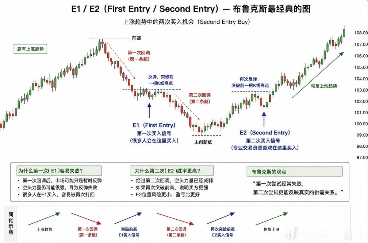 趋势的结束并不是一次完成的，而是多次更大级别的趋势转弱，所以很多时候会在反转结构