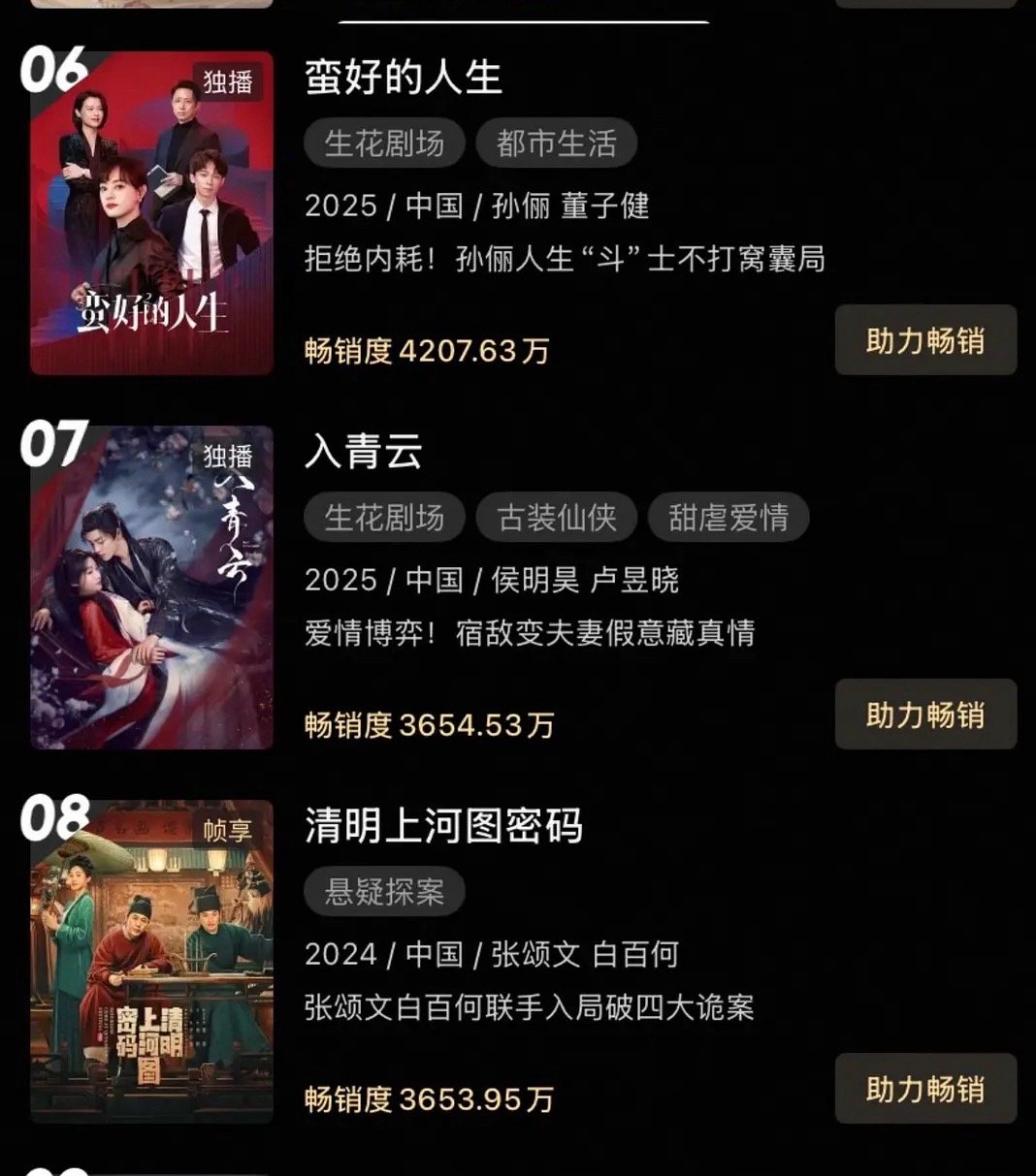 入青云今日收官 入青云收官当日进入👖拉新年榜第7了，播得好的剧果然全员都上桌，