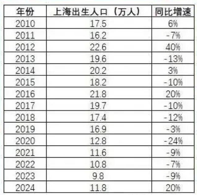 2010至2024年上海市出生人口统计。2025年初，上海市常住人口2480.2