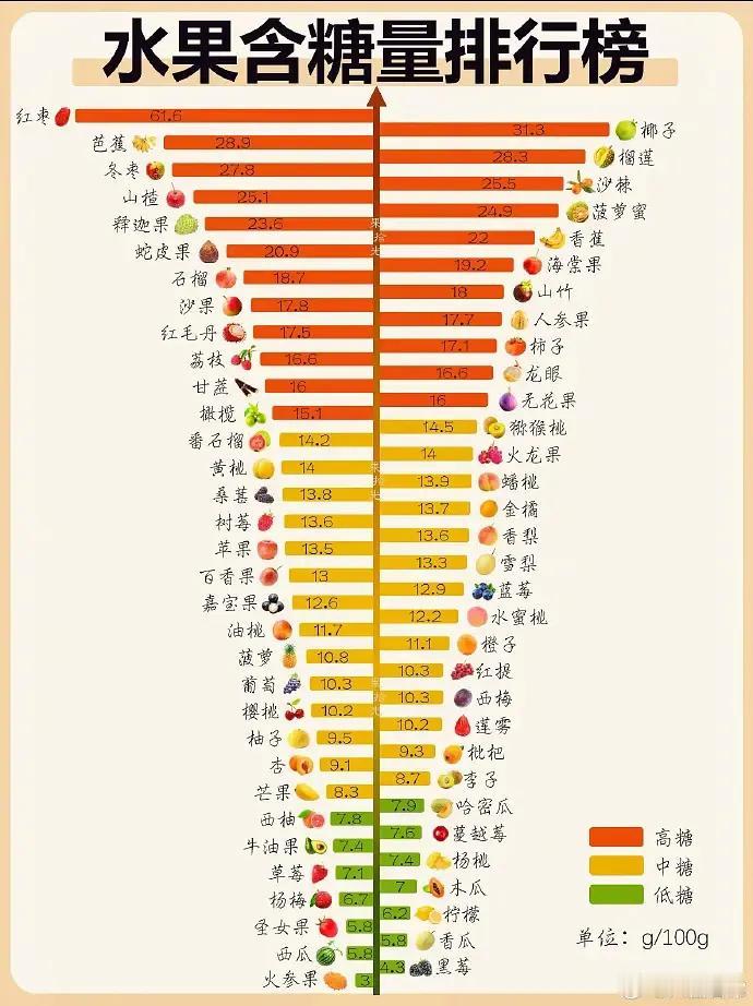 糖尿病友存住了，这张水果含糖量及热量排行榜，没想到西瓜含糖量垫底，但吃西瓜会不知
