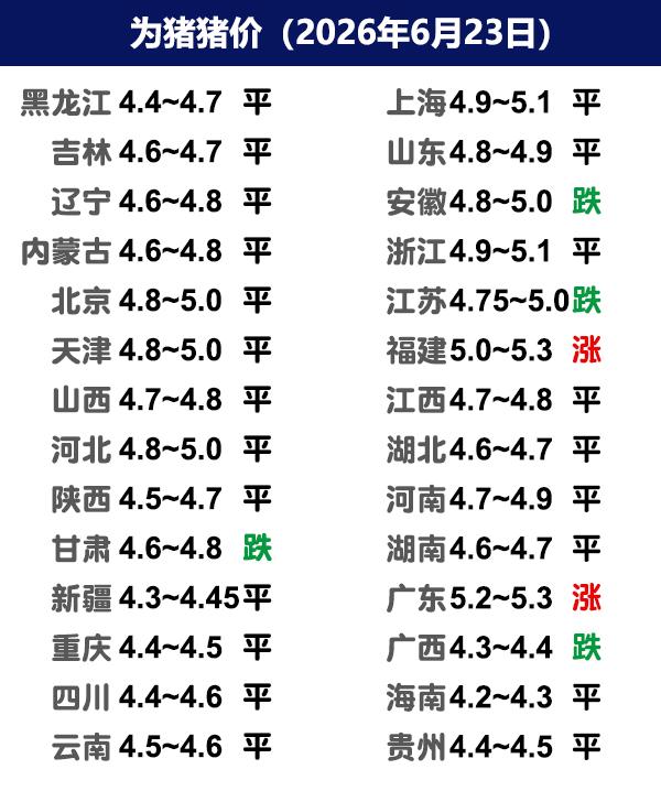 6月23日猪价 | 华南华东中大猪偏强，能带动标猪上涨吗？

今日全国生猪收购均