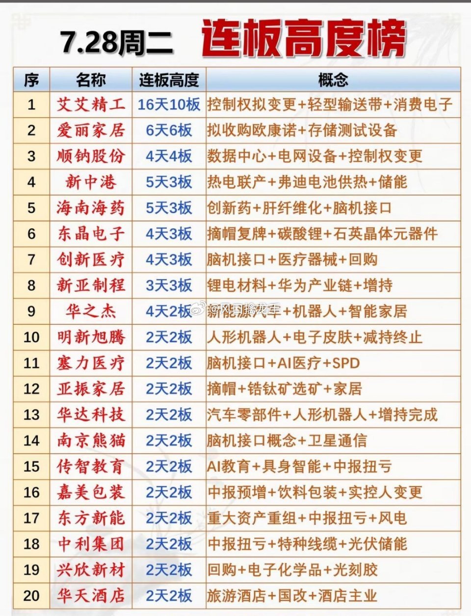 📈7.28连板高度榜揭晓！谁能领跑后续市场？结合今日大盘剧烈分化行情，完整连板