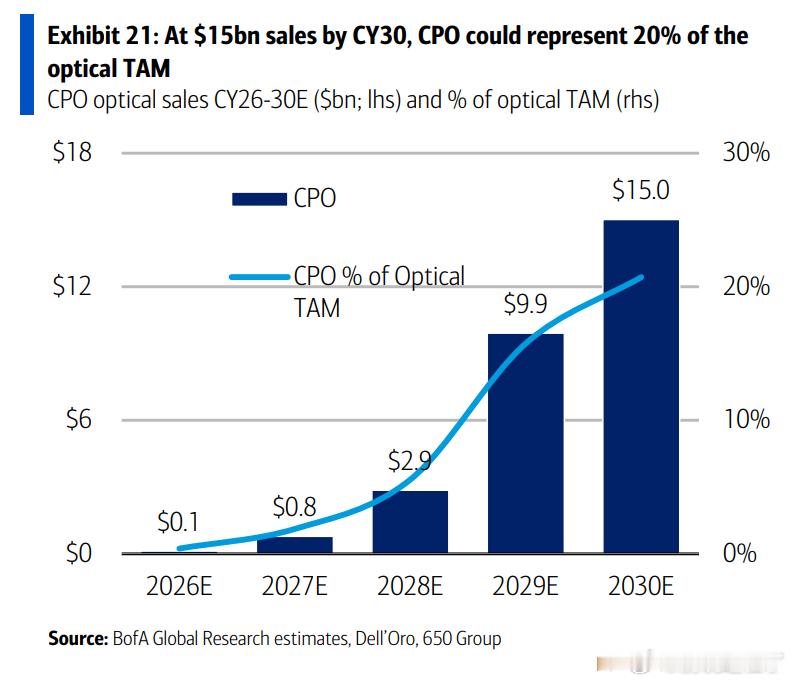 美国银行关于光互联和 CPO 的报告：总光学 TAM 扩展 5 倍：2025 年