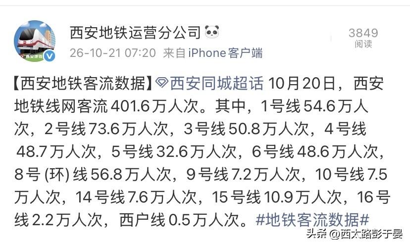 10月20日，西安地铁全线网客流冲到401.6万人次，稳定守住400万关口，直观