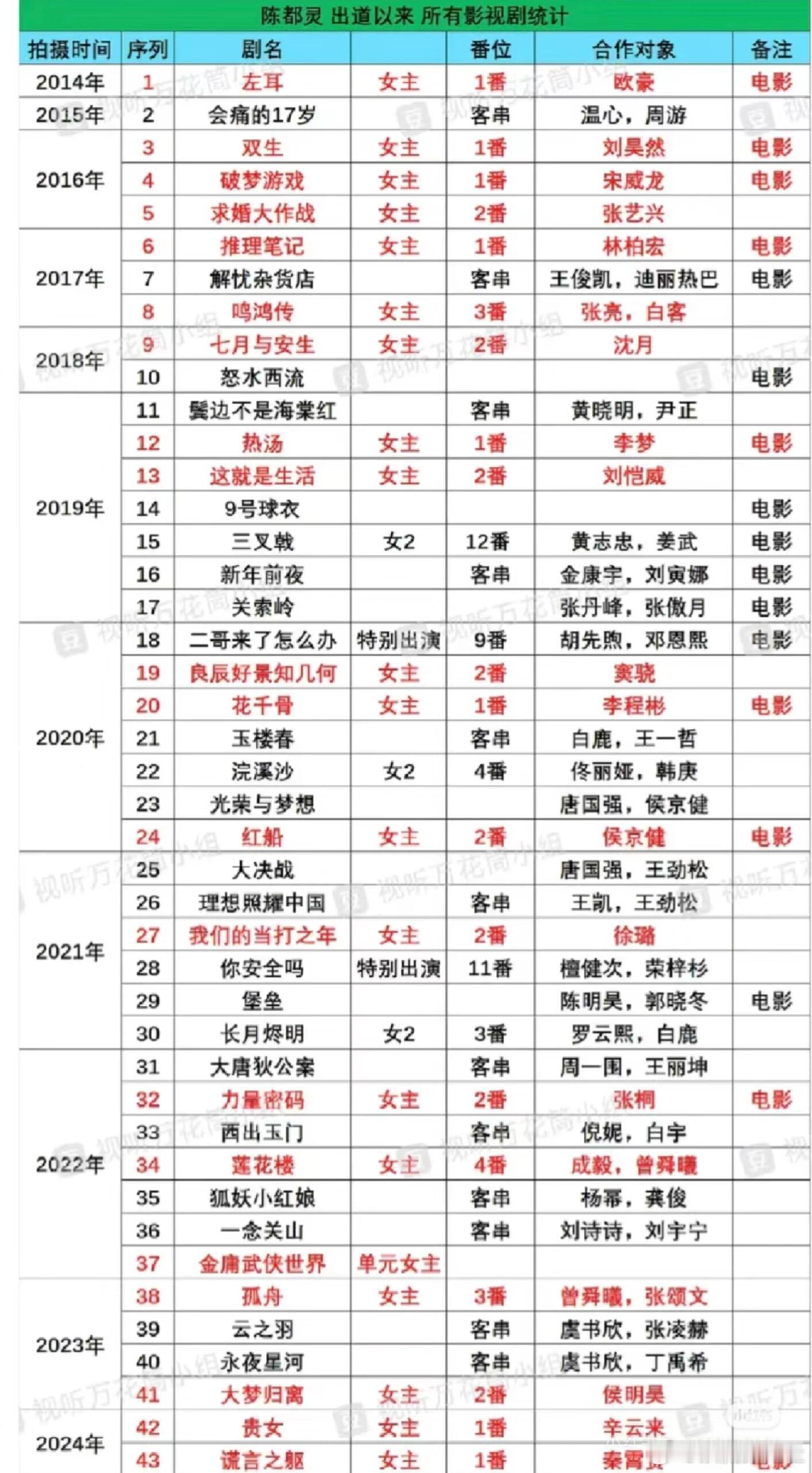 考古发现了陈都灵别样的投资眼光：她的眼光不局限于剧本，野心或许也不在成为一番女一