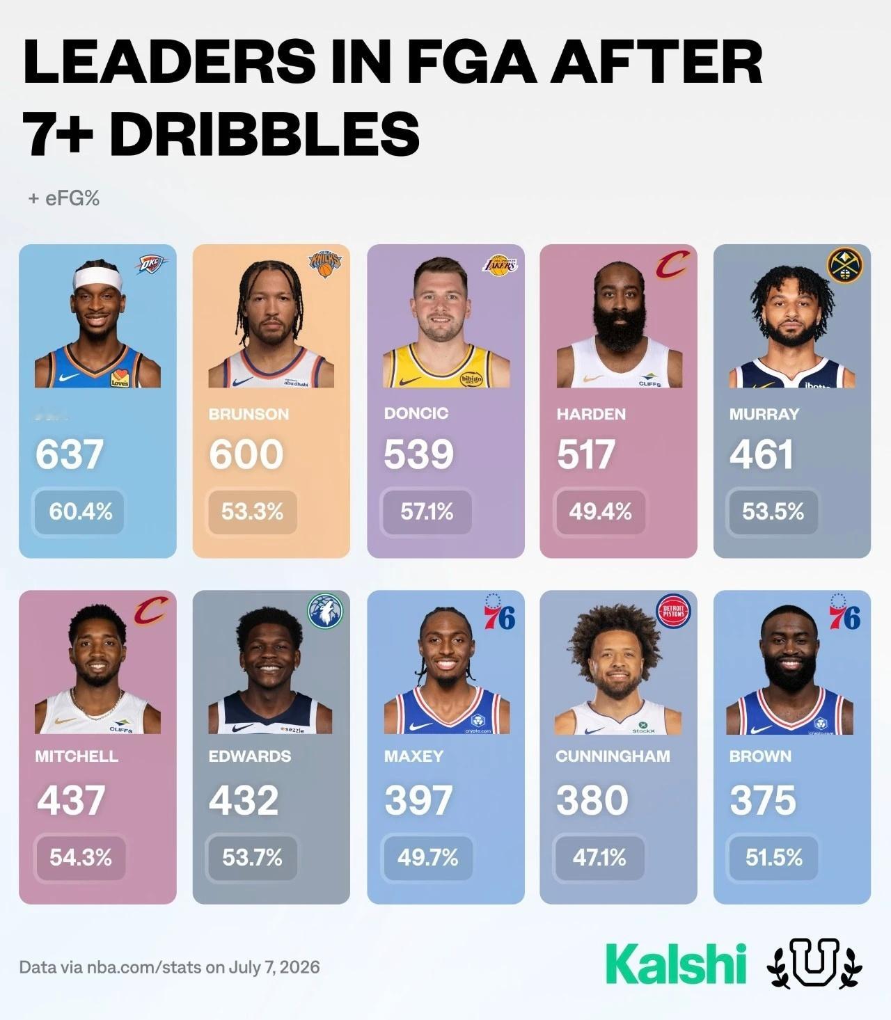 上赛季NBA运球至少七次出手数前十球员榜单，亚历山大637次领跑，布伦森和东契奇