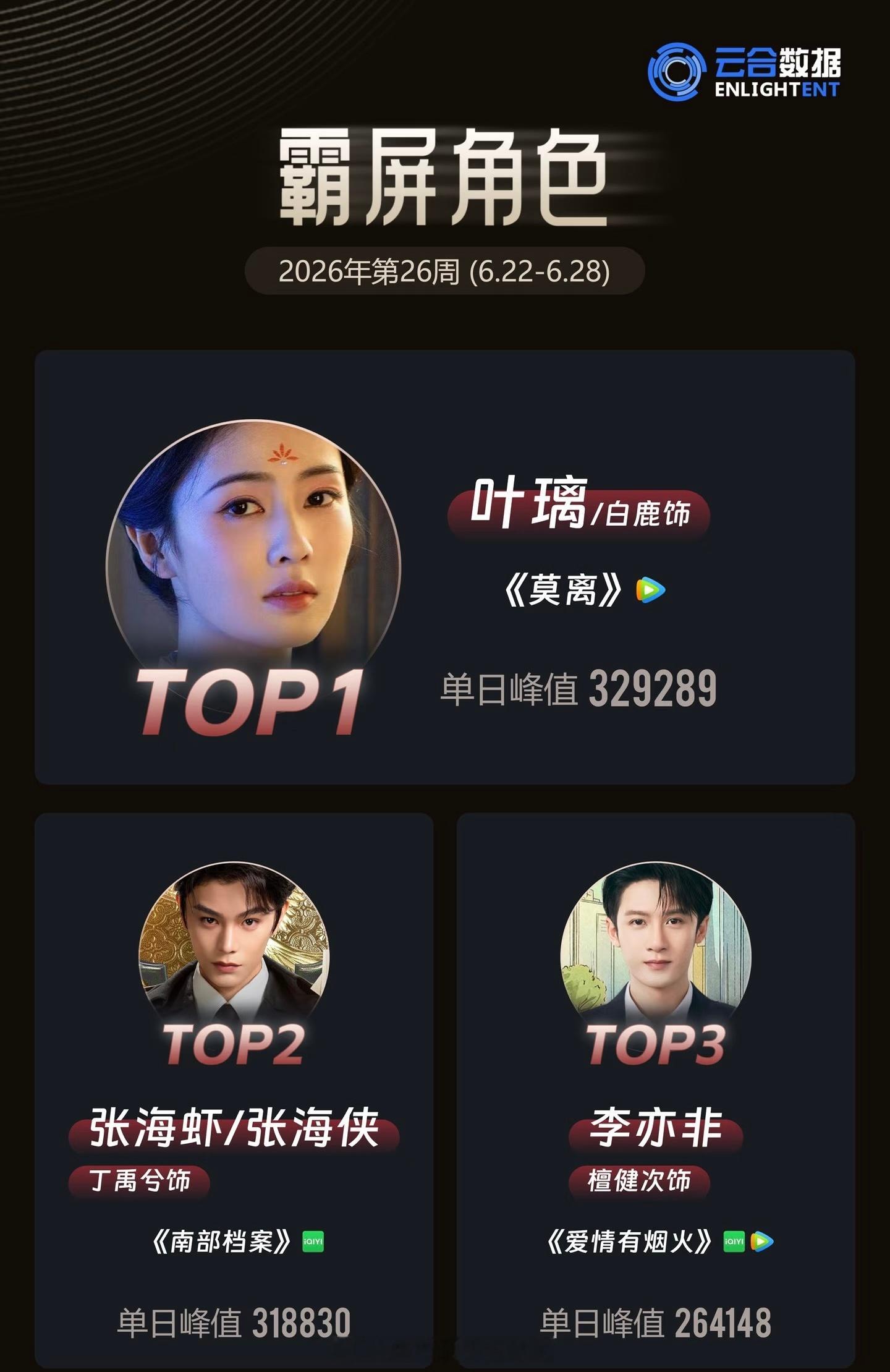 云合一周霸屏角色TOP3恭喜白鹿、丁禹兮、檀健次 
