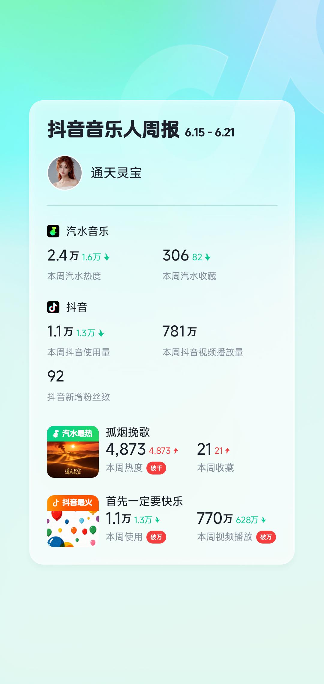 持续腰斩。本周音乐人周报分享