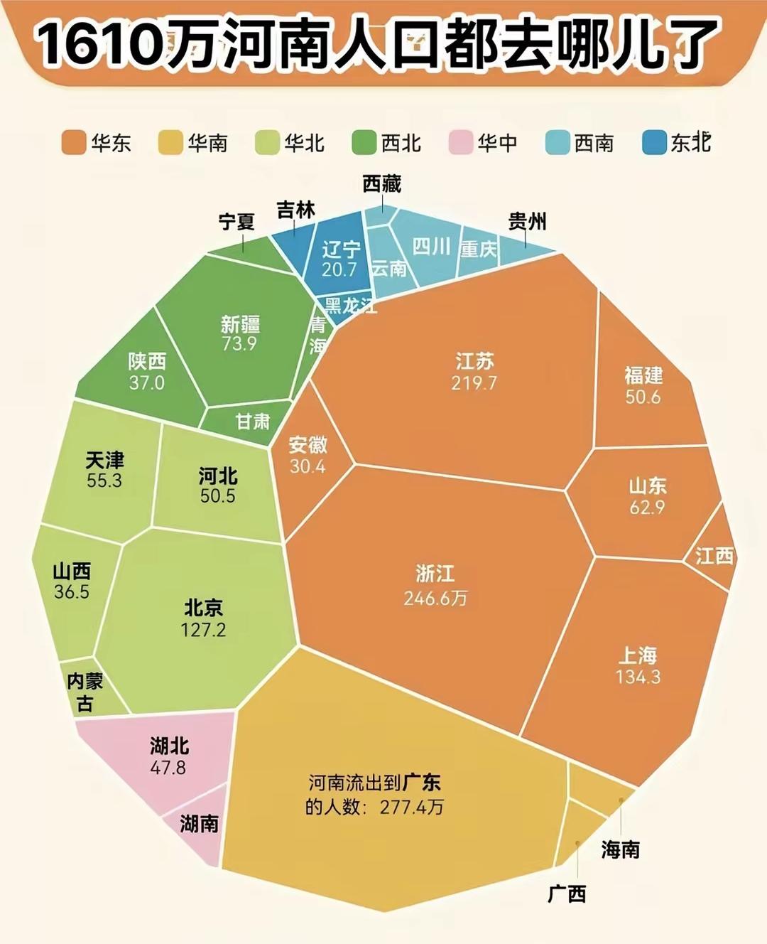 河南作为人口大省，在七普时人口流失达1610万，规模远超东三省。这1610万人都