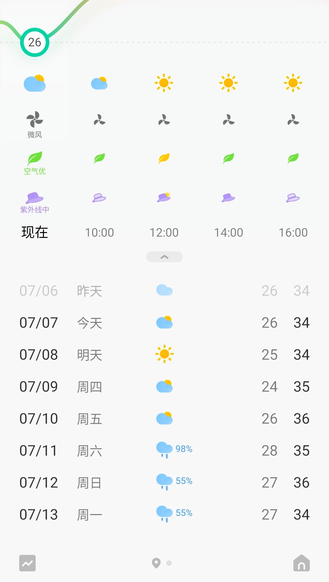 福建你好热啊 一直都是34.35 我要被热死了