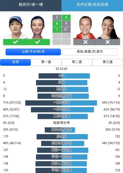 蒋欣玗/徐一璠2-1逆转击败格鲁比奇/瓦伦托娃，晋级温网女双次轮