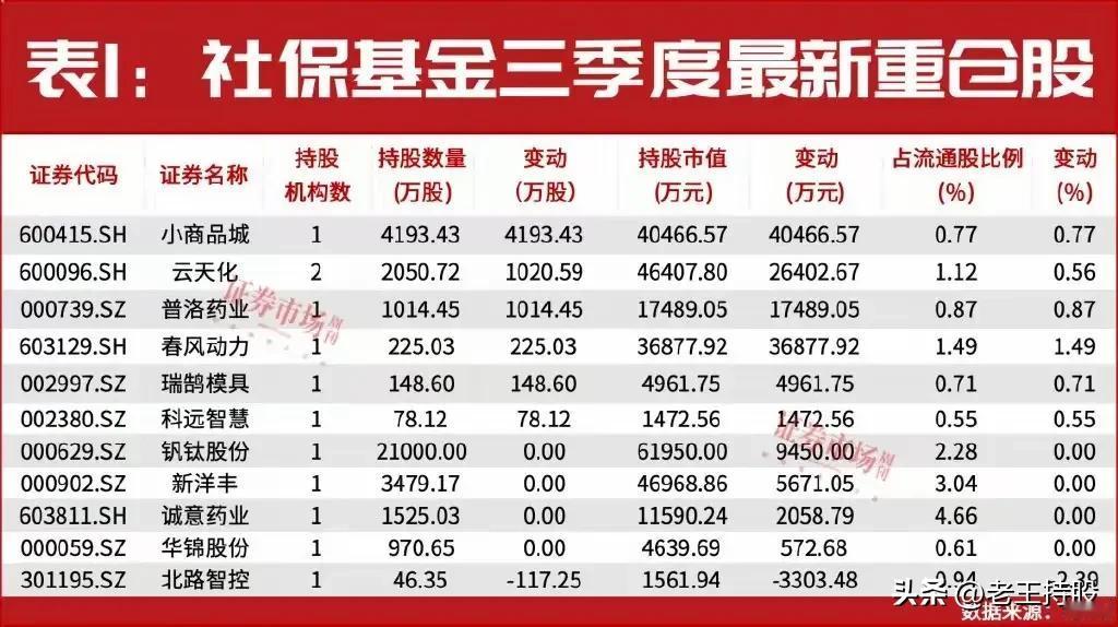 国家队重仓股：一直以来都被市场高度关注的“国家队”成员，社保基金、中央汇金、证金