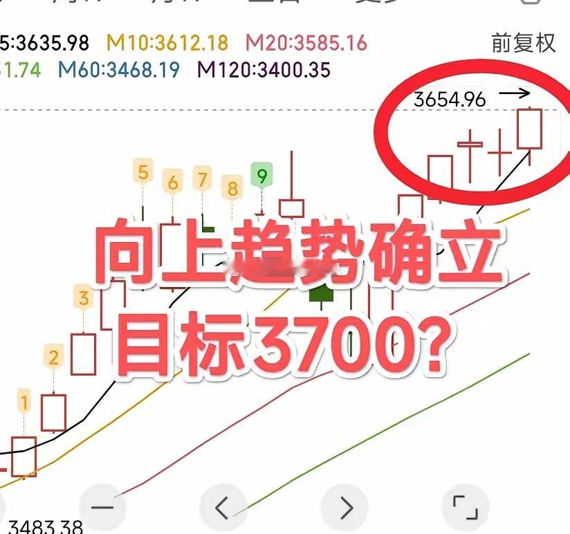 A股向上趋势确立！本周目标3700点。大盘站上3650点，离3655仅一步之遥，