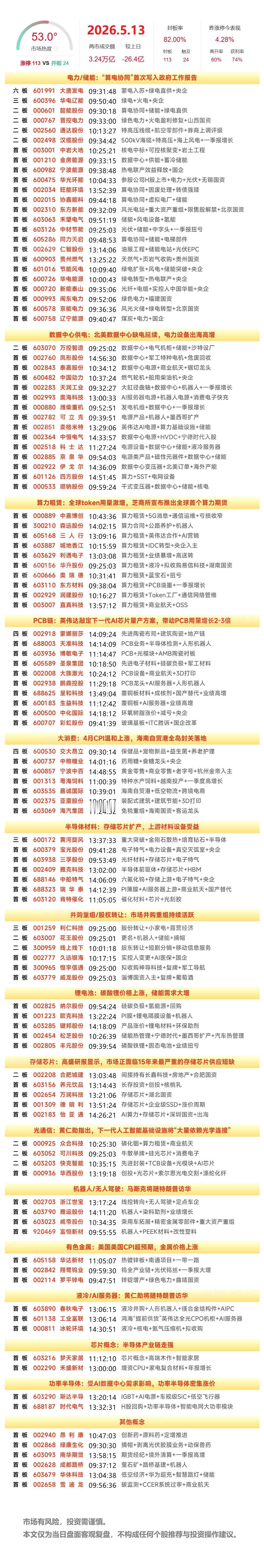 5月13日A股涨停复盘：算力硬件、PCB走强，绿电概念爆发，电网设备延续强势，算