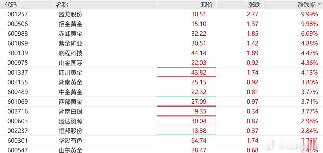 【黄金股集体上涨，黄金股暴涨原因】6月15日早盘，A股、港股黄金股大幅度上涨！A