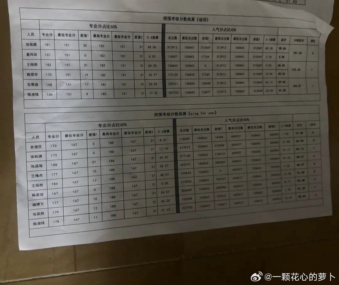 王橹杰人气分第一王橹杰考核人气分第一 牛呀 
