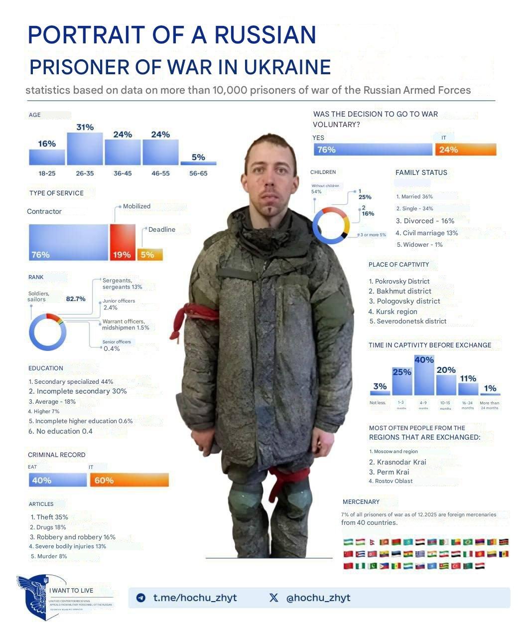 图文：76%的俄军战俘声称自愿前往乌克兰作战40%有犯罪记录

基于俄罗斯战俘访