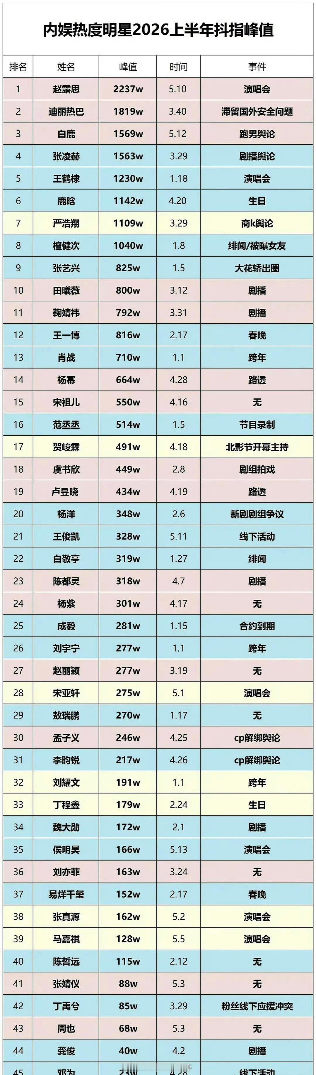 内娱艺人上半年抖的峰值：男艺人top1张凌赫 女艺人top1赵露思 