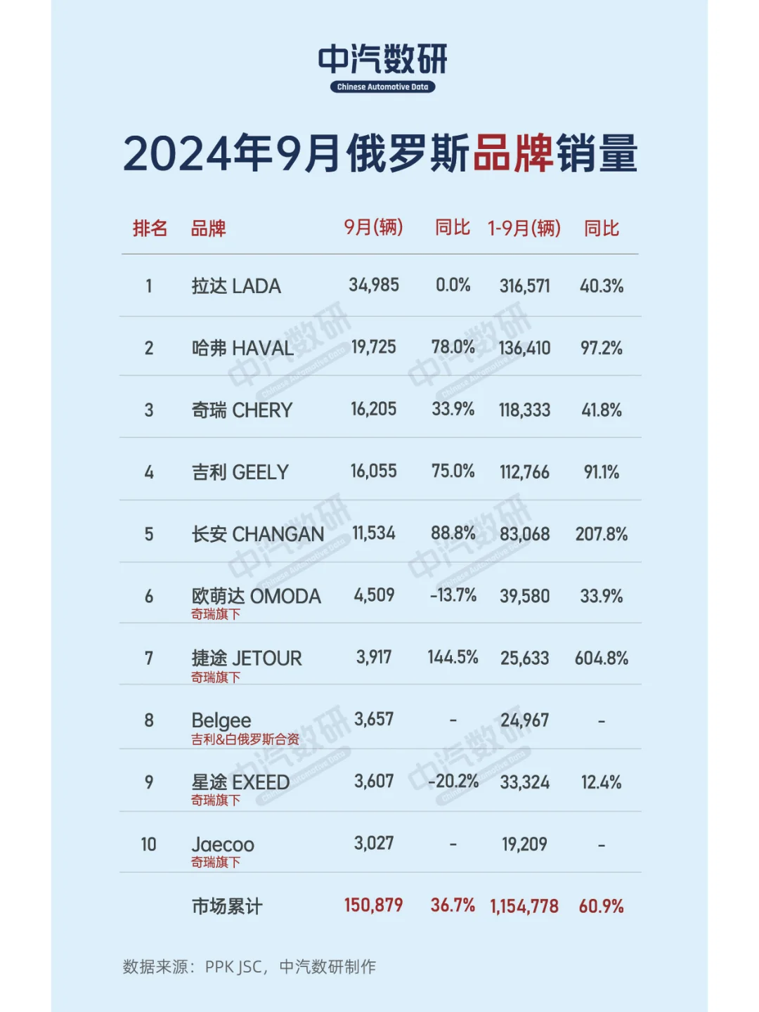 2024年9月俄罗斯汽车销量排行
