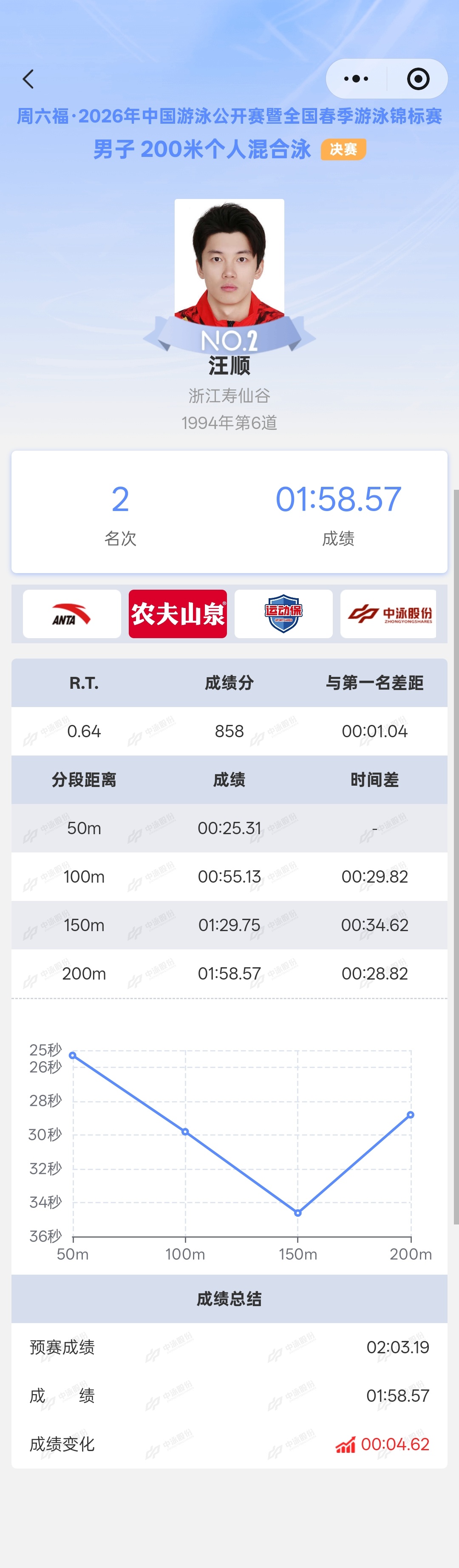 SWim进行时  『10102』20260322 中国游泳公开赛男子200m个人