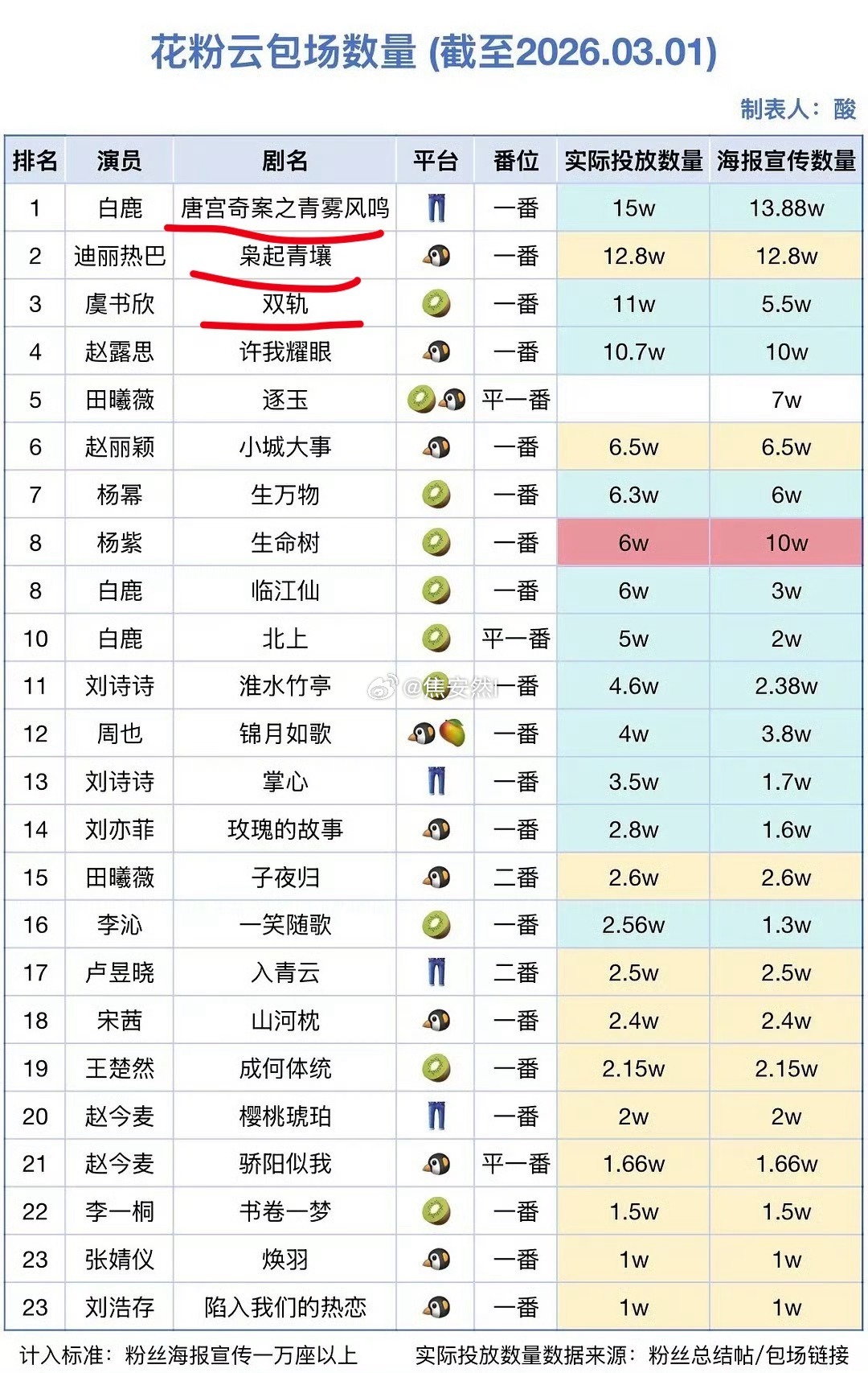 这种还不如别吹，还是假表，前三现在都是1000w+集均 