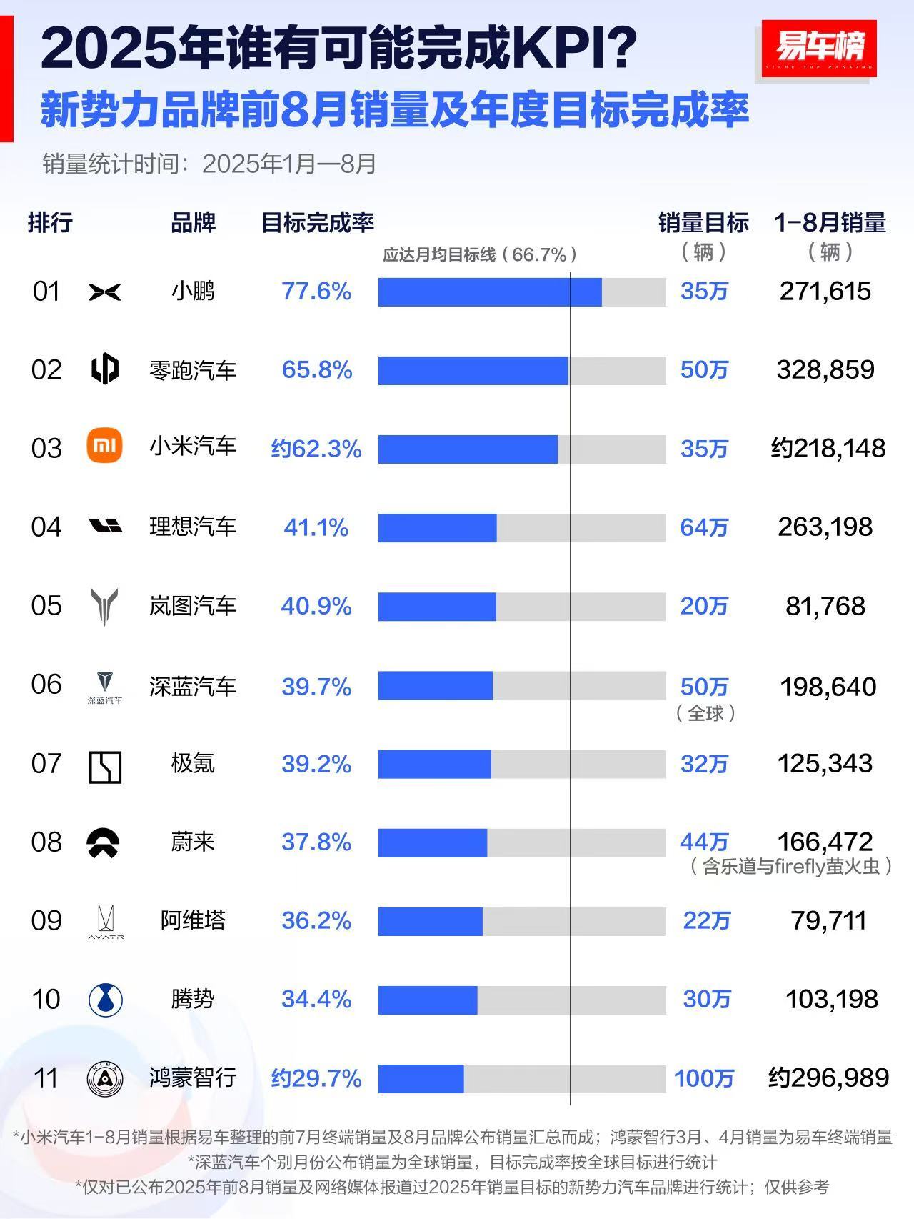 鸿蒙智行今年完成不了任务了吧？小米汽车努力点还有机会 ​​​