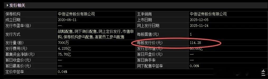 答案终于揭晓了！发行价114.28，首日开盘价650元，涨幅468%。中一签50